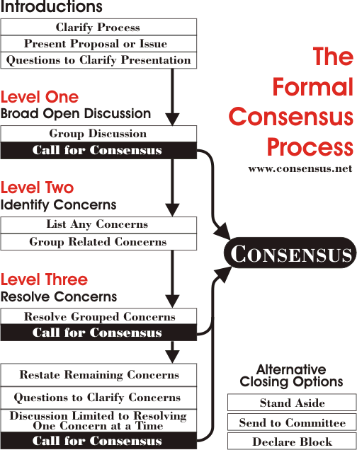 consensus flowchart