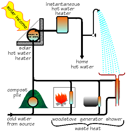 heating water with waste heat and the sun - 16040 Bytes
