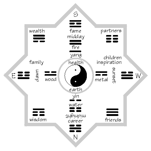 a traditional ba-gua used by geomancers - 7564 Bytes